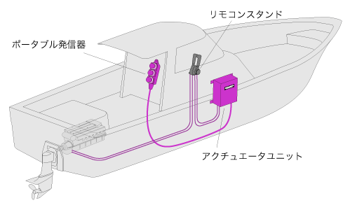 小型船用エンジンリモコン AUR-20RX