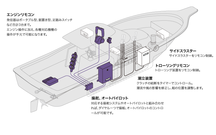 高機能エンジンリモコンシステム AUR-50R