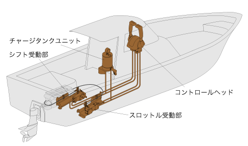 手動油圧式エンジンリモコン MRS